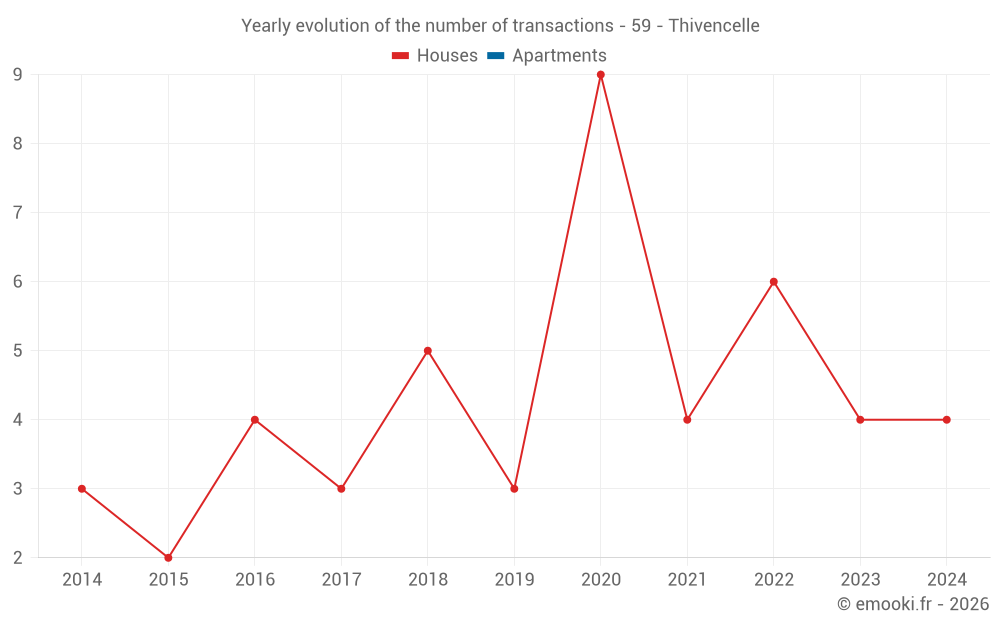 Yearly evolution of the number of transactions - 59 - Thivencelle