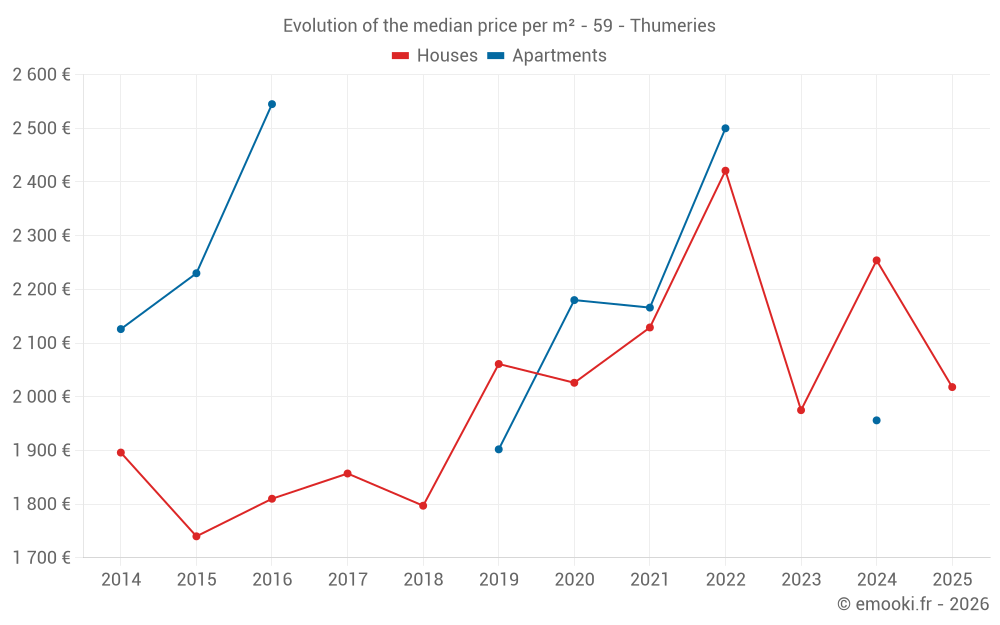 Evolution of the median price per m² - 59 - Thumeries