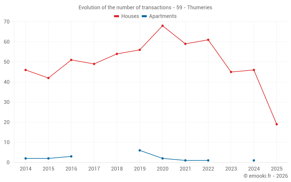 Evolution of the number of transactions - 59 - Thumeries