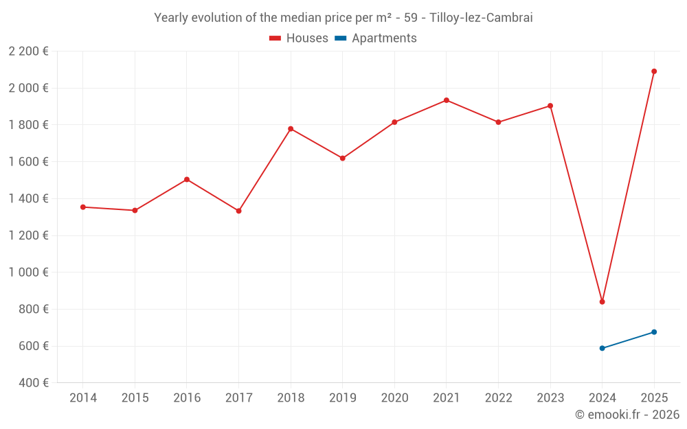 Yearly evolution of the median price per m² - 59 - Tilloy-lez-Cambrai