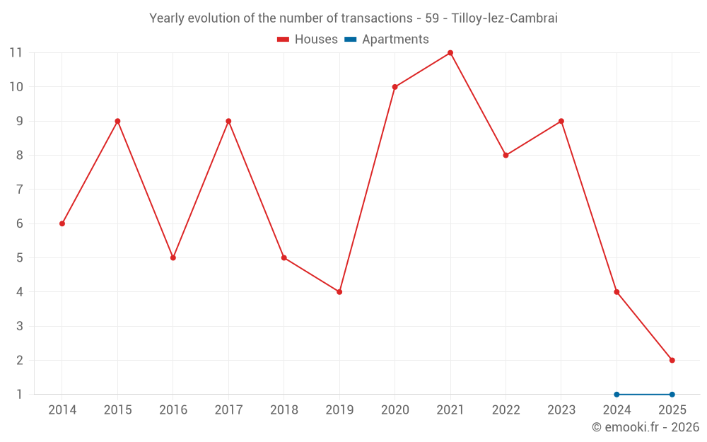 Yearly evolution of the number of transactions - 59 - Tilloy-lez-Cambrai