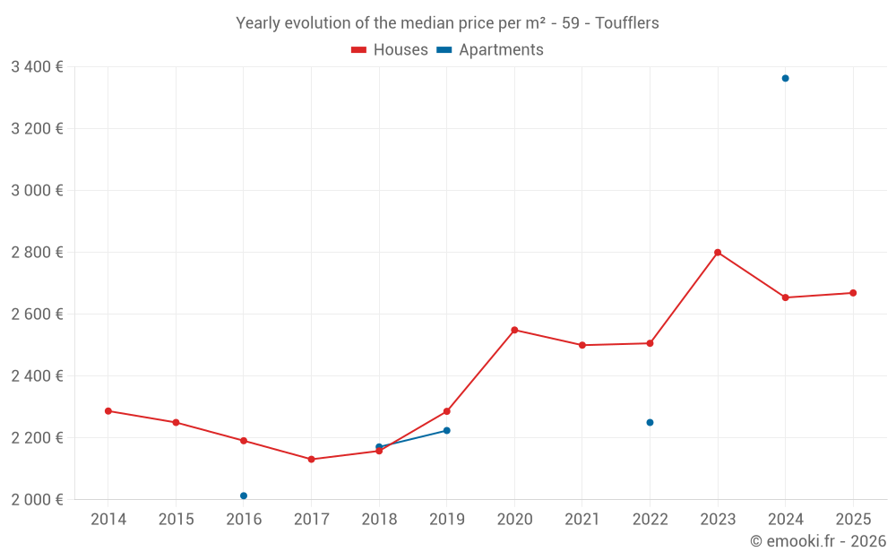 Yearly evolution of the median price per m² - 59 - Toufflers