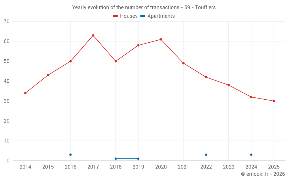 Yearly evolution of the number of transactions - 59 - Toufflers