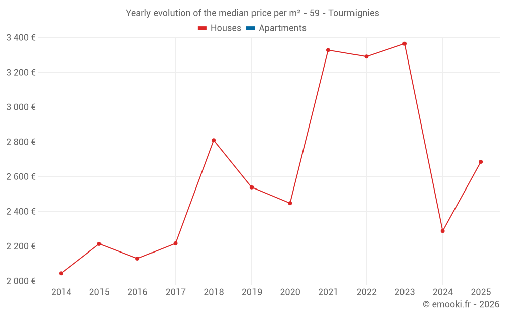 Yearly evolution of the median price per m² - 59 - Tourmignies