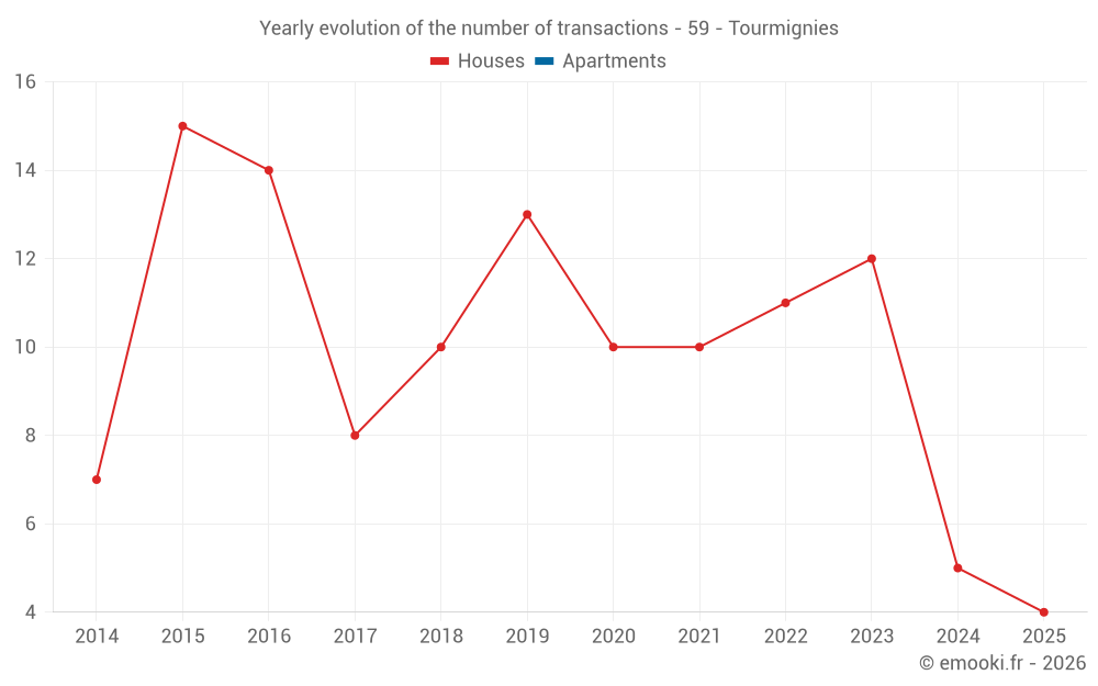 Yearly evolution of the number of transactions - 59 - Tourmignies