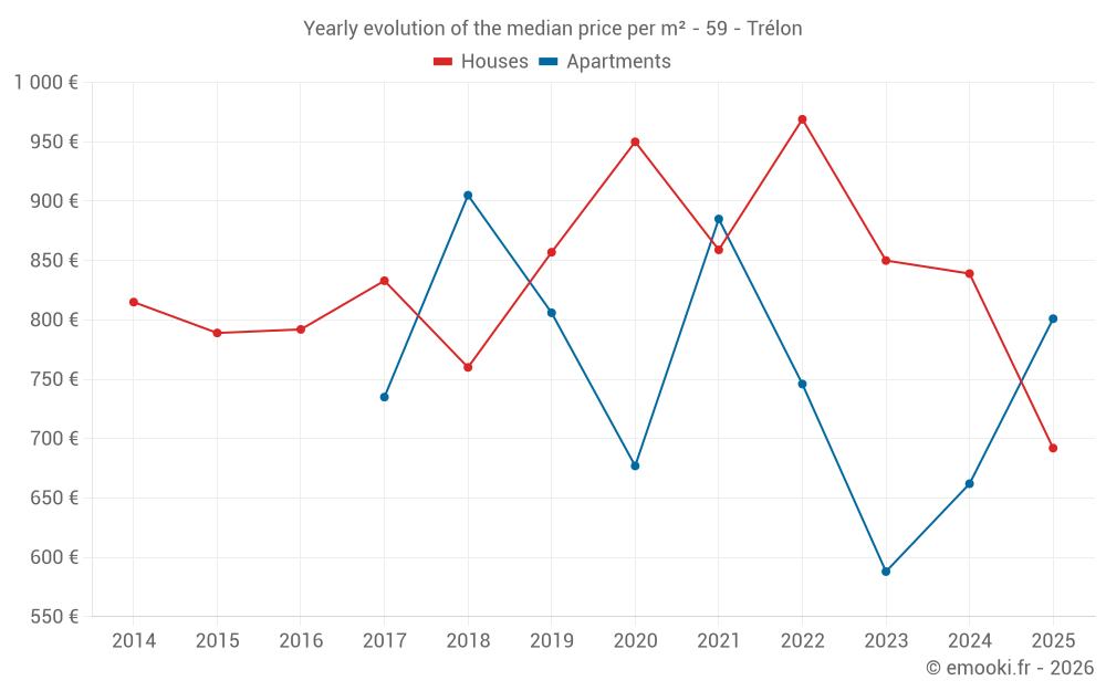 Yearly evolution of the median price per m² - 59 - Trélon
