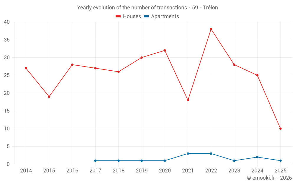 Yearly evolution of the number of transactions - 59 - Trélon