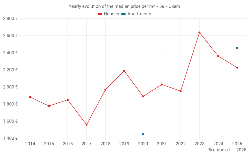 Yearly evolution of the median price per m² - 59 - Uxem