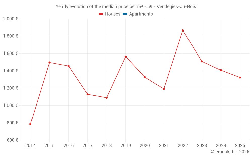 Yearly evolution of the median price per m² - 59 - Vendegies-au-Bois