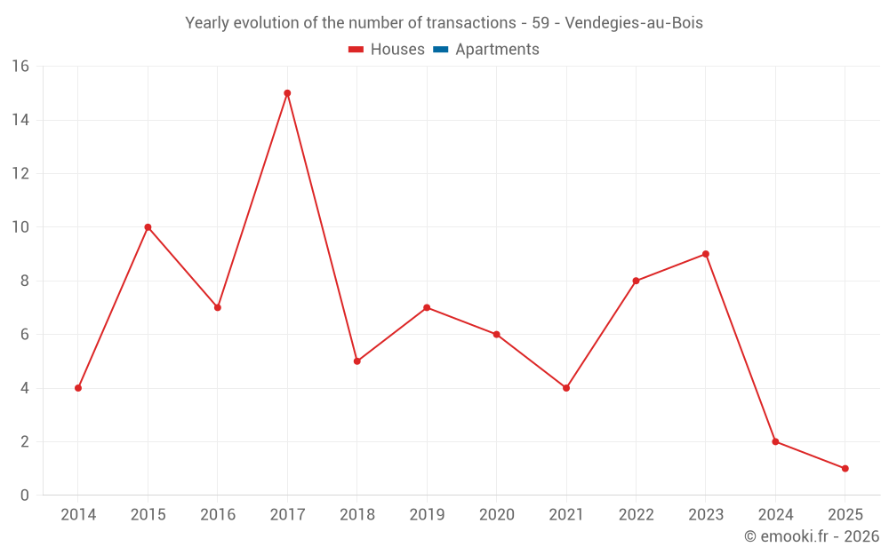 Yearly evolution of the number of transactions - 59 - Vendegies-au-Bois