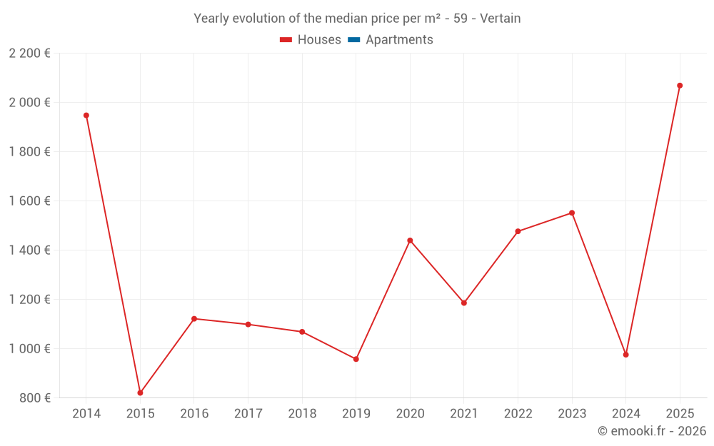 Yearly evolution of the median price per m² - 59 - Vertain