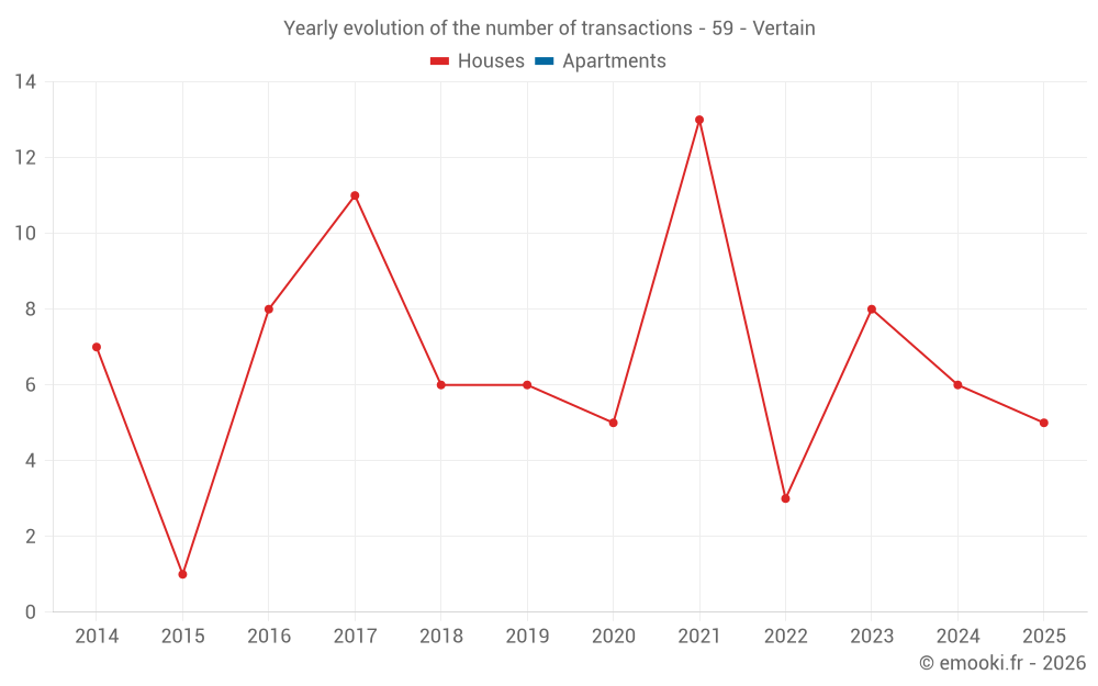 Yearly evolution of the number of transactions - 59 - Vertain