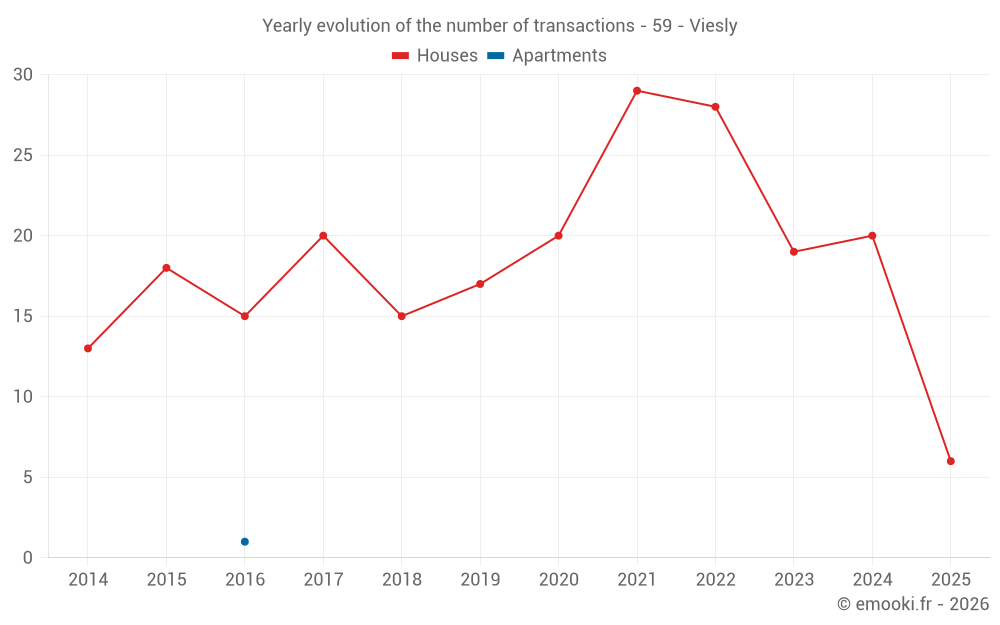 Yearly evolution of the number of transactions - 59 - Viesly