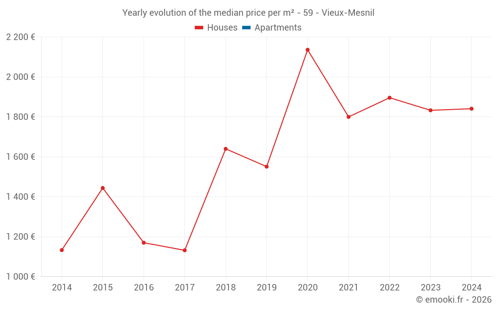 Yearly evolution of the median price per m² - 59 - Vieux-Mesnil