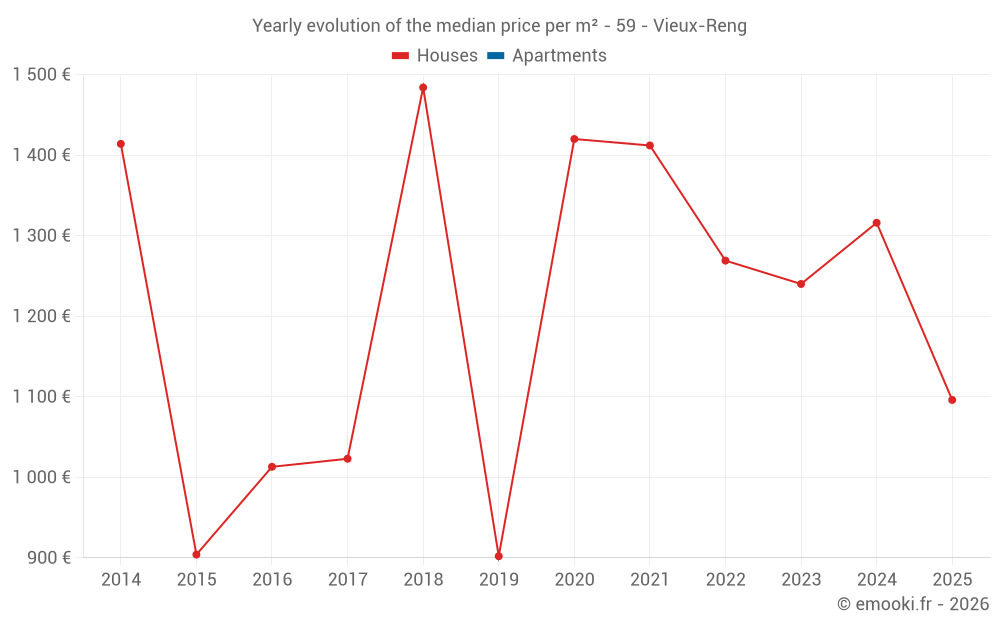Yearly evolution of the median price per m² - 59 - Vieux-Reng