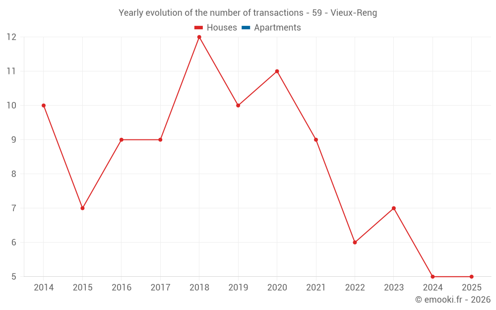 Yearly evolution of the number of transactions - 59 - Vieux-Reng