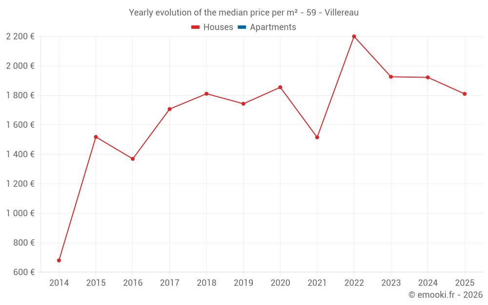 Yearly evolution of the median price per m² - 59 - Villereau