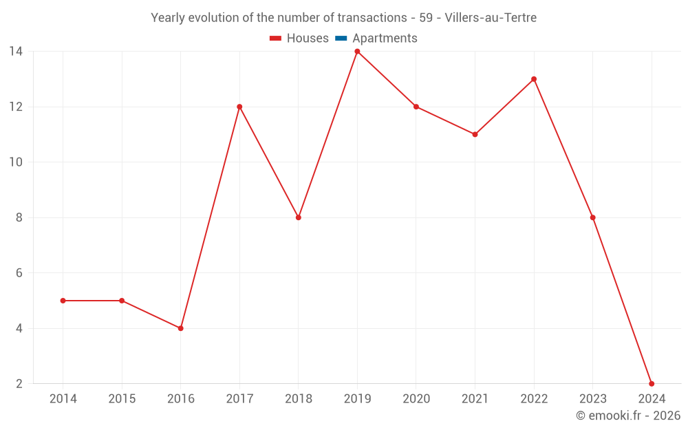 Yearly evolution of the number of transactions - 59 - Villers-au-Tertre