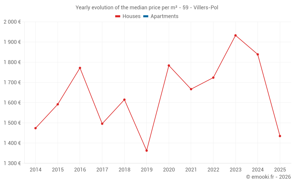 Yearly evolution of the median price per m² - 59 - Villers-Pol