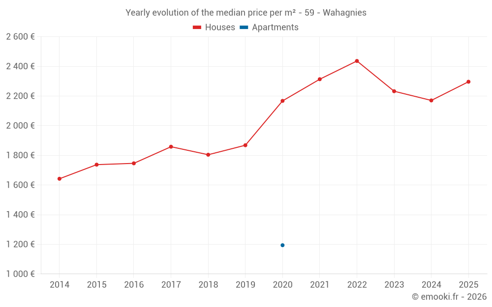 Yearly evolution of the median price per m² - 59 - Wahagnies