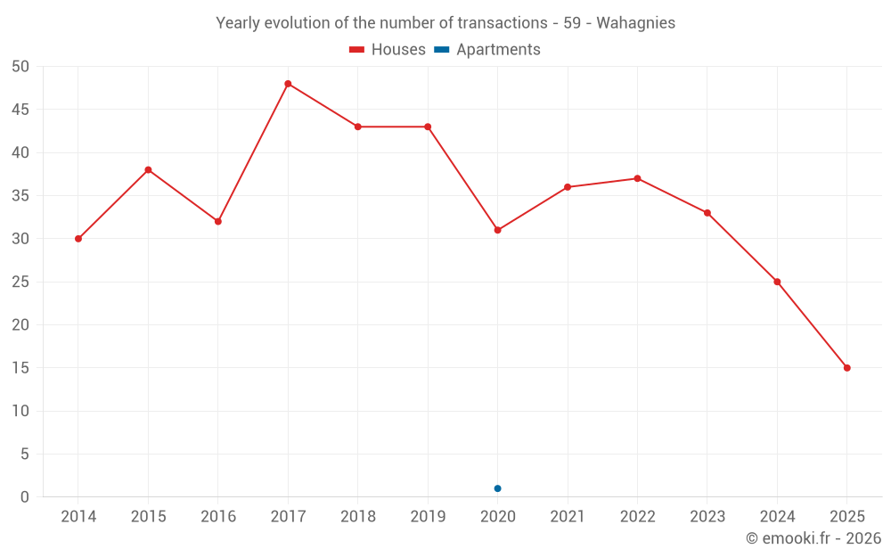 Yearly evolution of the number of transactions - 59 - Wahagnies