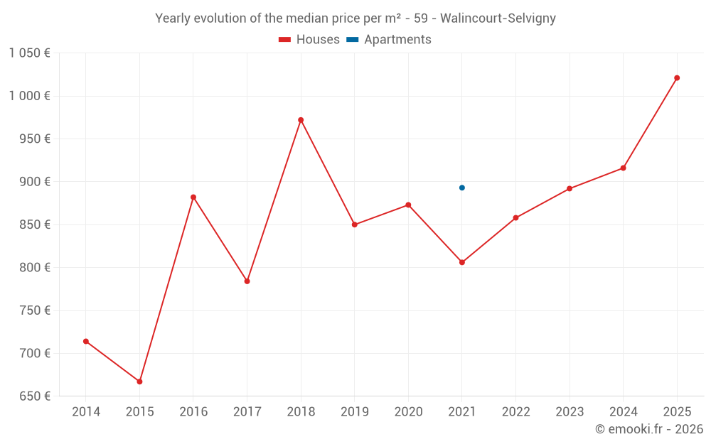 Yearly evolution of the median price per m² - 59 - Walincourt-Selvigny