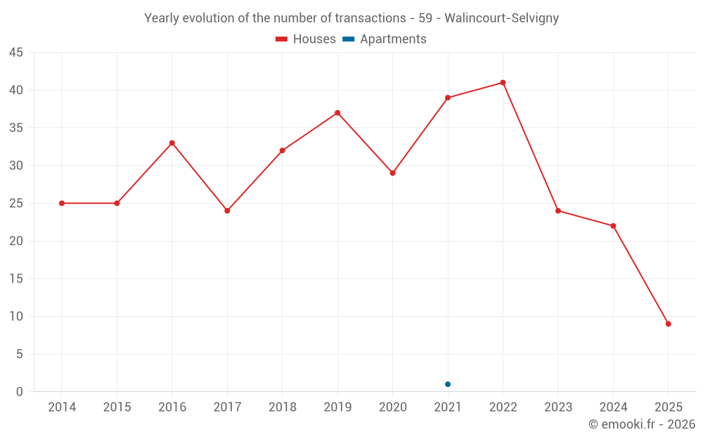 Yearly evolution of the number of transactions - 59 - Walincourt-Selvigny