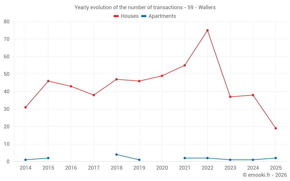 Yearly evolution of the number of transactions - 59 - Wallers