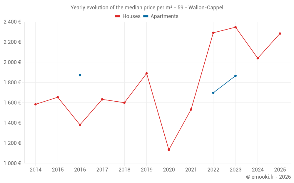 Yearly evolution of the median price per m² - 59 - Wallon-Cappel