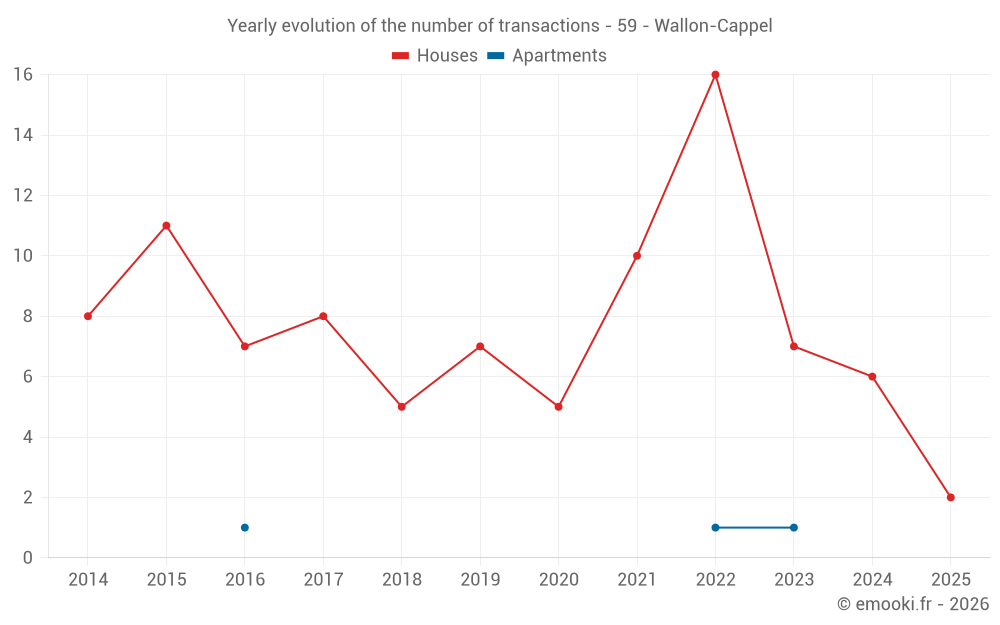 Yearly evolution of the number of transactions - 59 - Wallon-Cappel