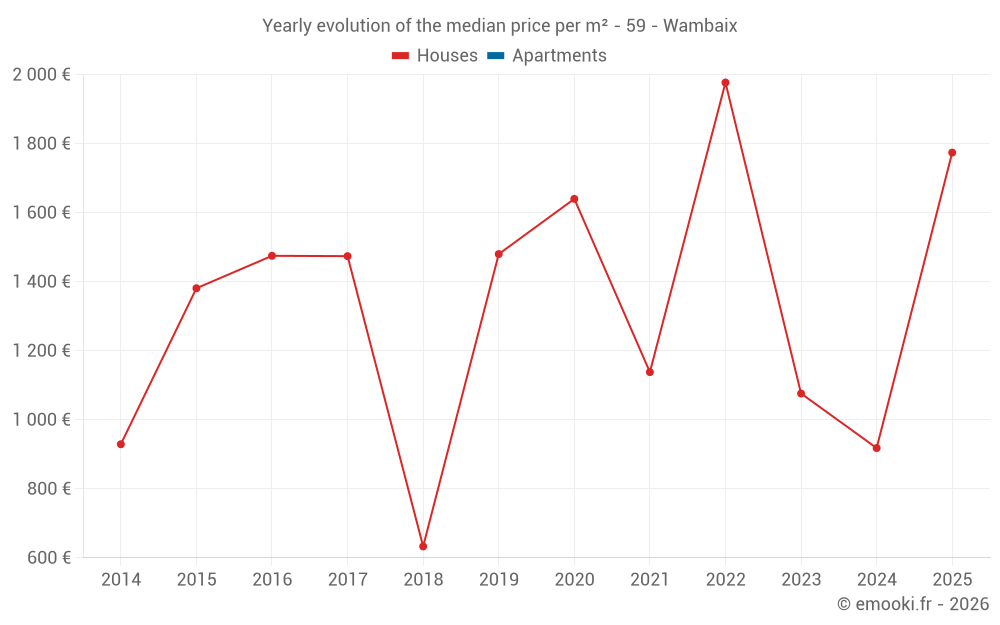 Yearly evolution of the median price per m² - 59 - Wambaix