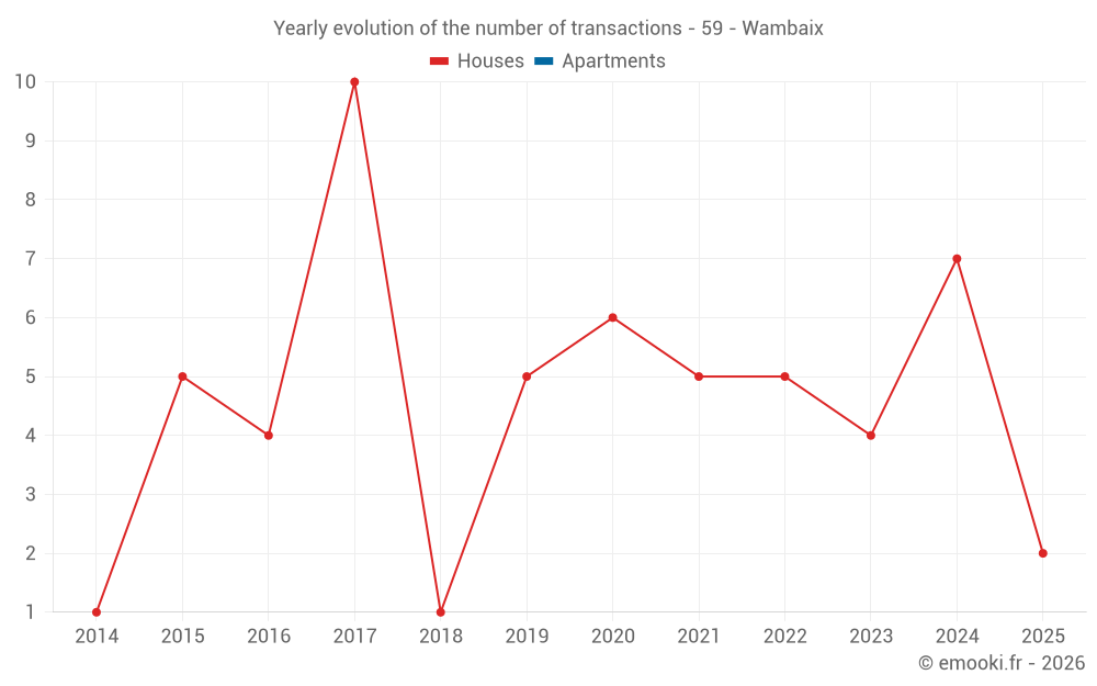 Yearly evolution of the number of transactions - 59 - Wambaix