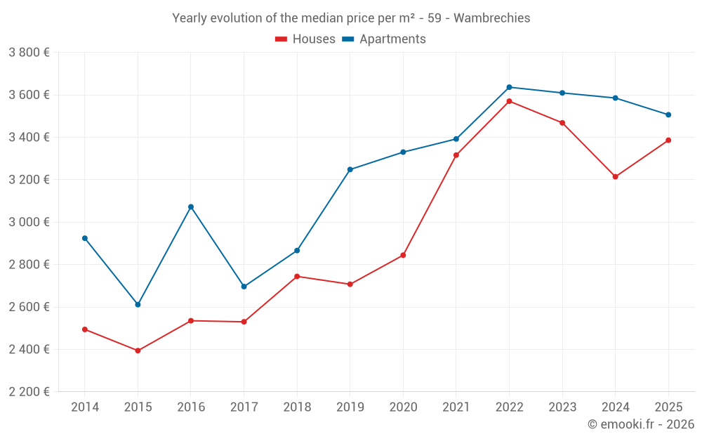 Yearly evolution of the median price per m² - 59 - Wambrechies