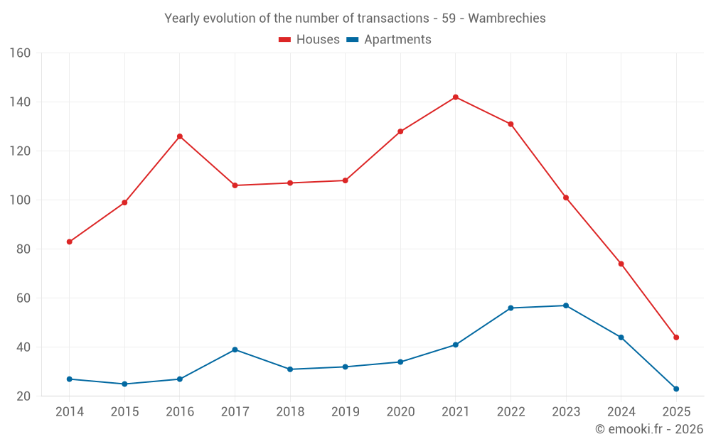 Yearly evolution of the number of transactions - 59 - Wambrechies