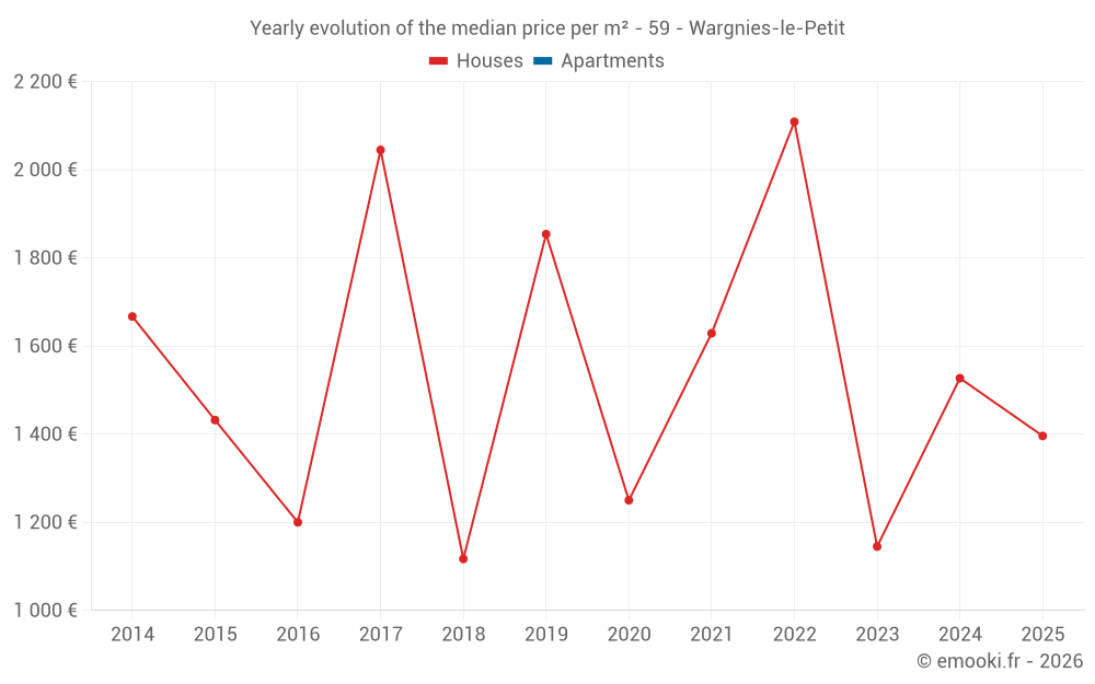 Yearly evolution of the median price per m² - 59 - Wargnies-le-Petit