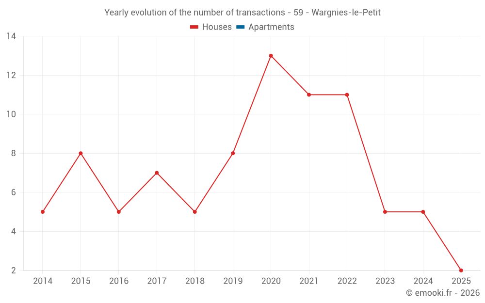 Yearly evolution of the number of transactions - 59 - Wargnies-le-Petit
