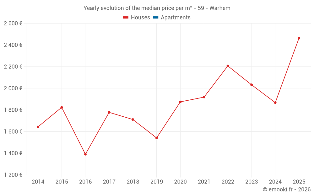 Yearly evolution of the median price per m² - 59 - Warhem