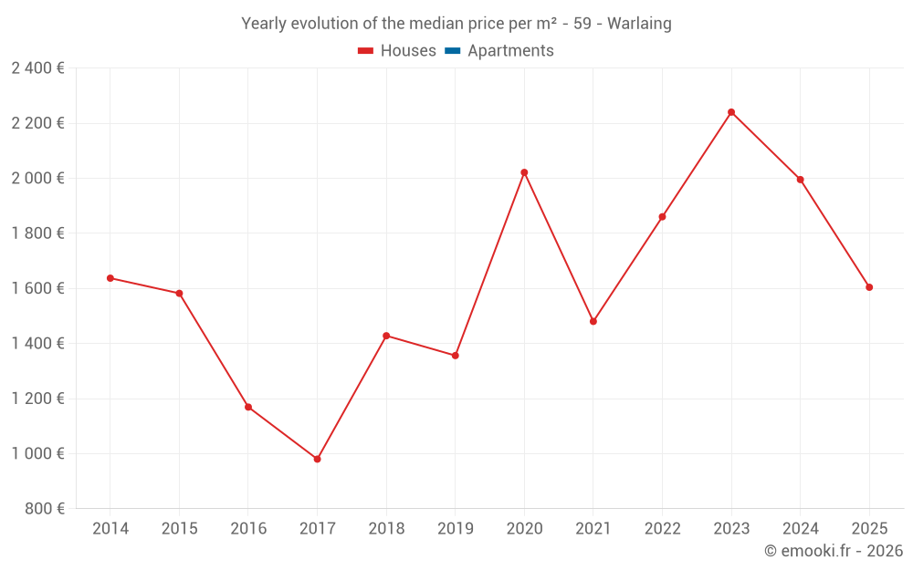Yearly evolution of the median price per m² - 59 - Warlaing