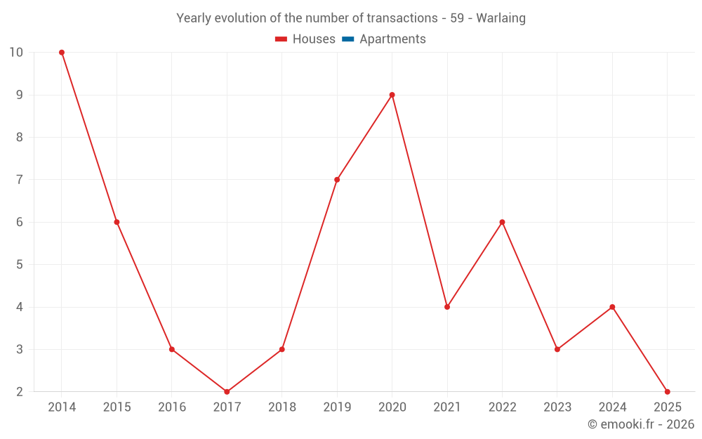 Yearly evolution of the number of transactions - 59 - Warlaing