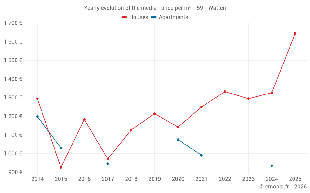 Yearly evolution of the median price per m² - 59 - Watten
