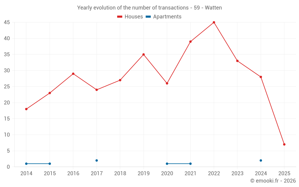 Yearly evolution of the number of transactions - 59 - Watten