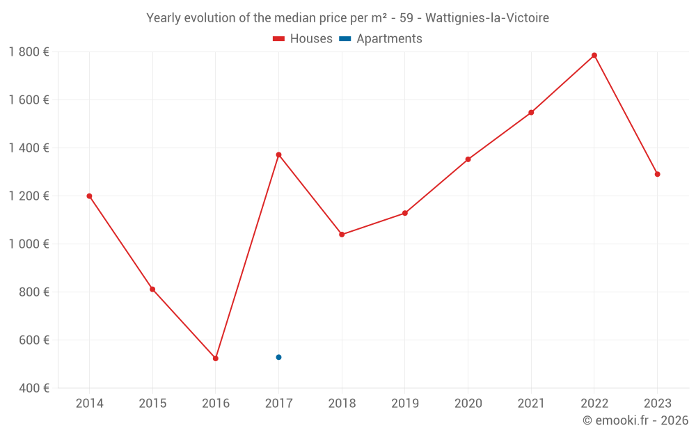 Yearly evolution of the median price per m² - 59 - Wattignies-la-Victoire