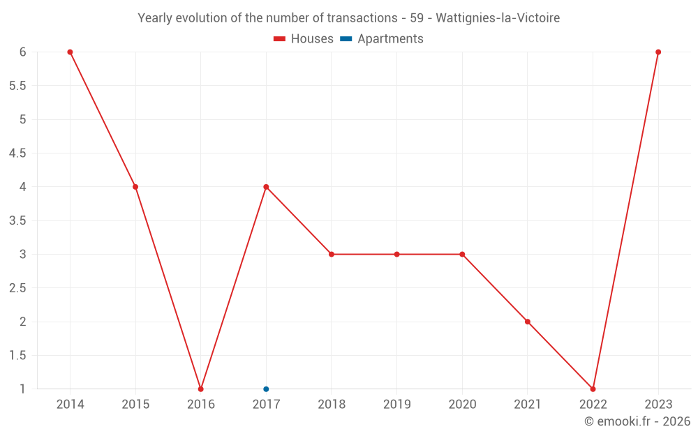Yearly evolution of the number of transactions - 59 - Wattignies-la-Victoire