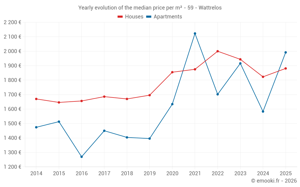 Yearly evolution of the median price per m² - 59 - Wattrelos