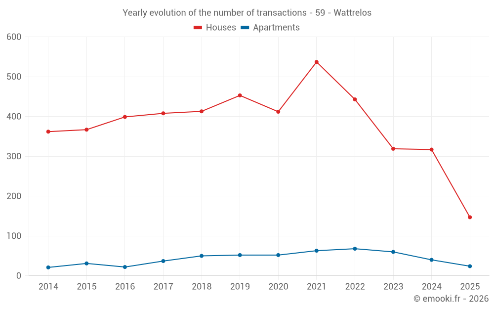 Yearly evolution of the number of transactions - 59 - Wattrelos