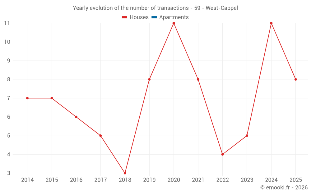 Yearly evolution of the number of transactions - 59 - West-Cappel