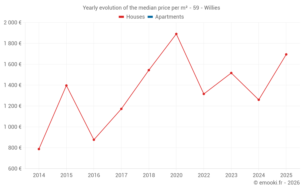 Yearly evolution of the median price per m² - 59 - Willies