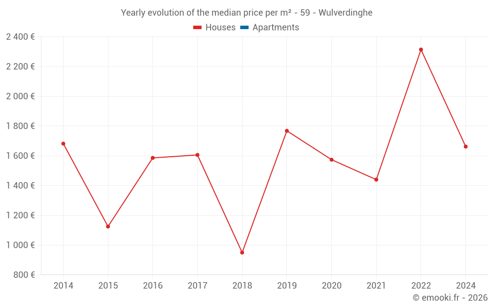 Yearly evolution of the median price per m² - 59 - Wulverdinghe