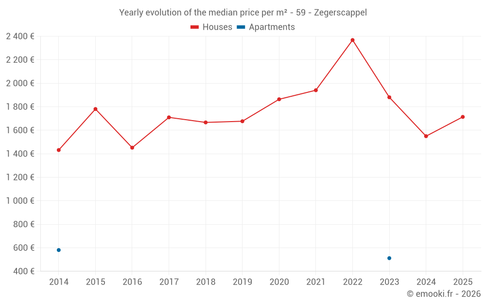 Yearly evolution of the median price per m² - 59 - Zegerscappel