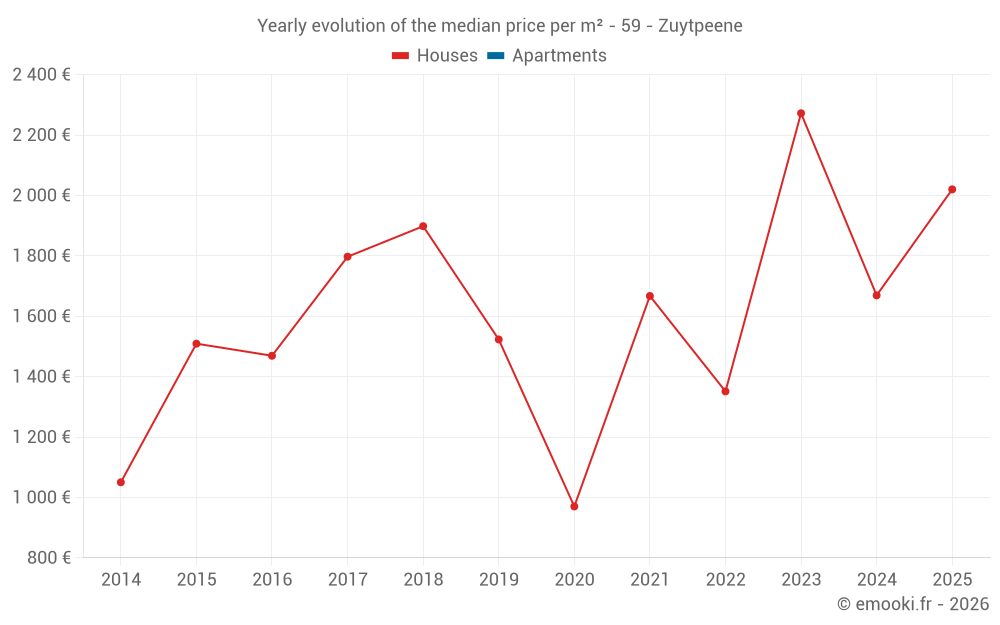 Yearly evolution of the median price per m² - 59 - Zuytpeene
